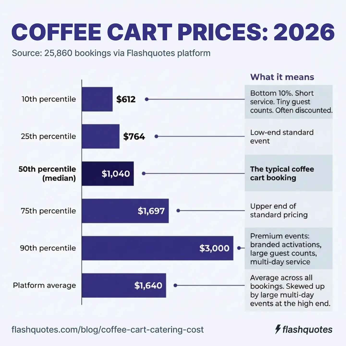 Bar chart titled 'Coffee Cart Prices: 2026' showing six price points from 25,860 Flashquotes bookings. 10th percentile: $612 (bottom 10%, short service, tiny guest counts, often discounted). 25th percentile: $764 (low-end standard event). 50th percentile / median: $1,040, highlighted as the typical coffee cart booking. 75th percentile: $1,697 (upper end of standard pricing). 90th percentile: $3,000 (premium events: branded activations, large guest counts, multi-day service). Platform average: $1,640 (skewed up by large multi-day events at the high end).