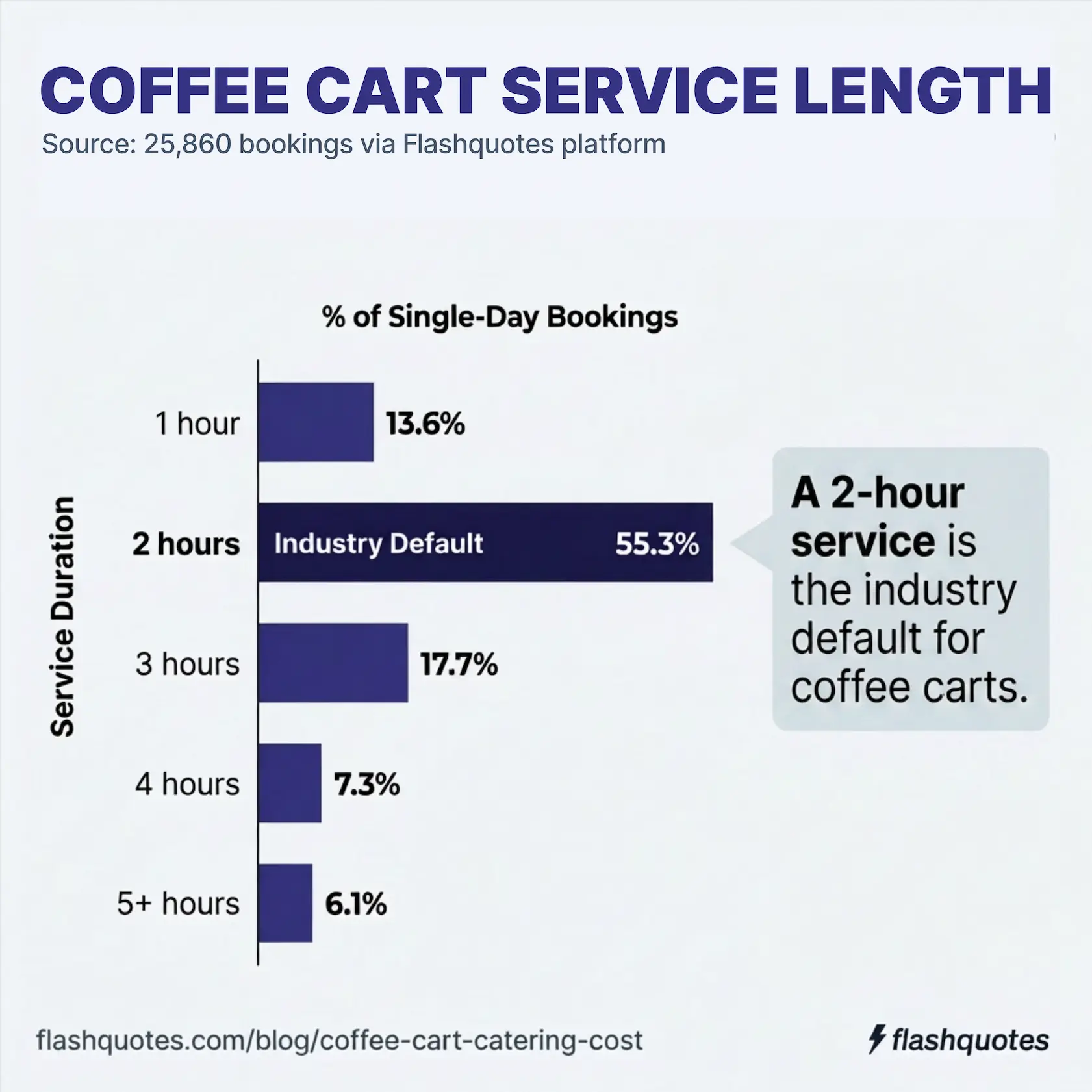 Bar chart titled 'Coffee Cart Service Length' showing the percent of single-day bookings by service duration, sourced from 25,860 Flashquotes bookings. 1 hour: 13.6%. 2 hours: 55.3%, highlighted as the industry default for coffee carts. 3 hours: 17.7%. 4 hours: 7.3%. 5 or more hours: 6.1%.