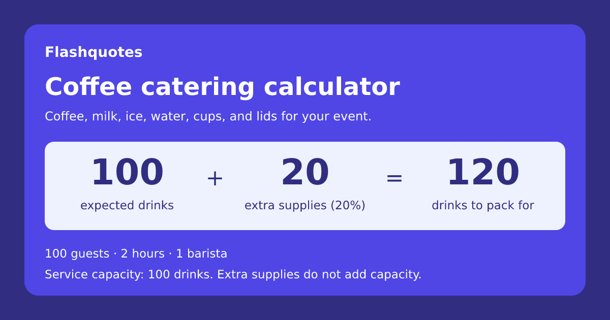 Packing example: 100 expected drinks plus 20 spare drinks of supplies equals 120 packed drinks. Service capacity remains 100.